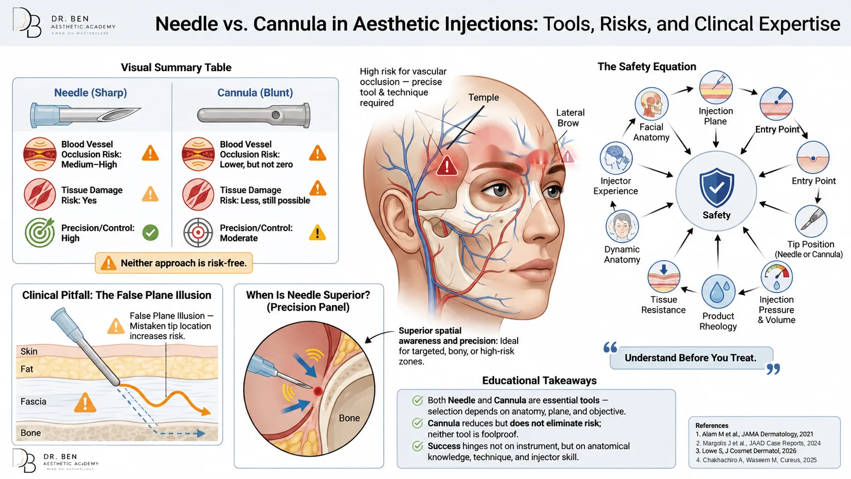 Needle vs Cannula in Aesthetic Injections 風險與臨床判斷圖表