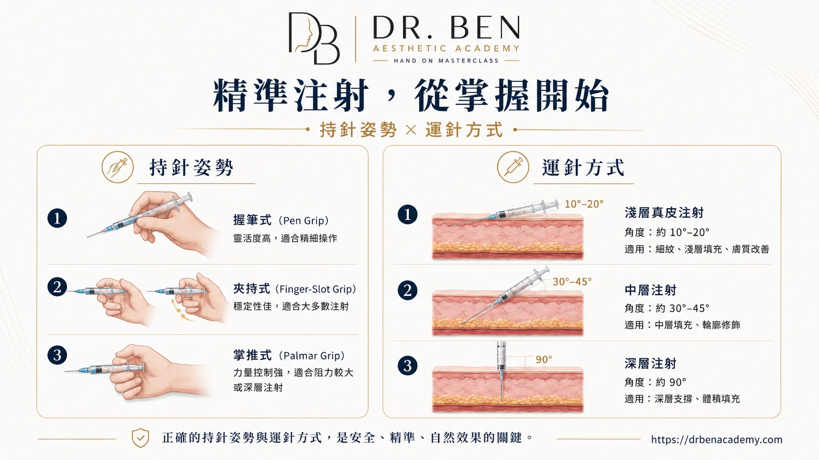 精準注射從掌握開始持針姿勢與運針方式圖卡