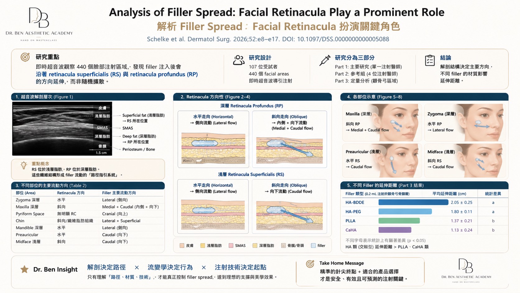 Analysis of Filler Spread 研究設計、Retinacula 方向與不同填充劑延伸距離摘要