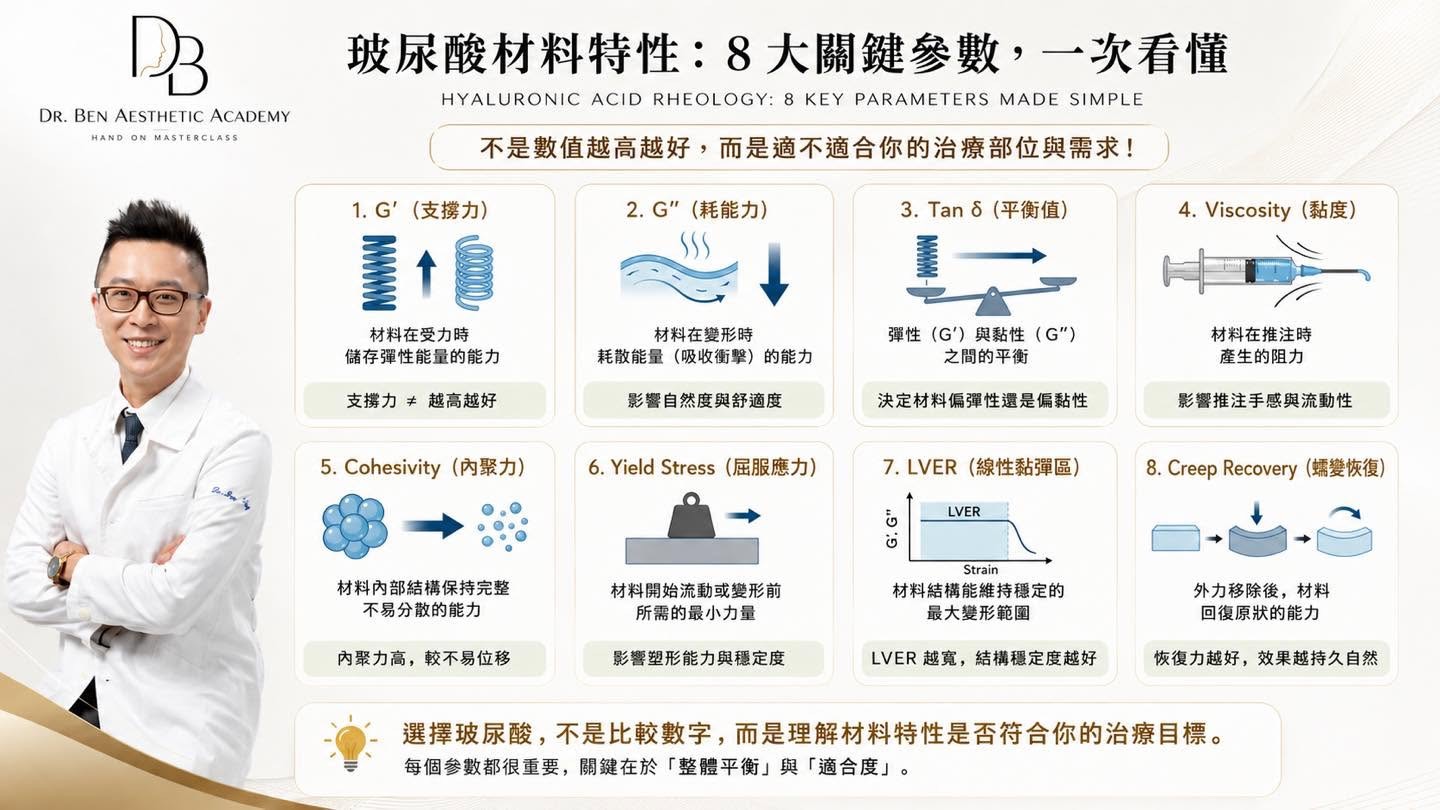 玻尿酸材料特性八大關鍵參數 Core Theory Series 課後紀錄