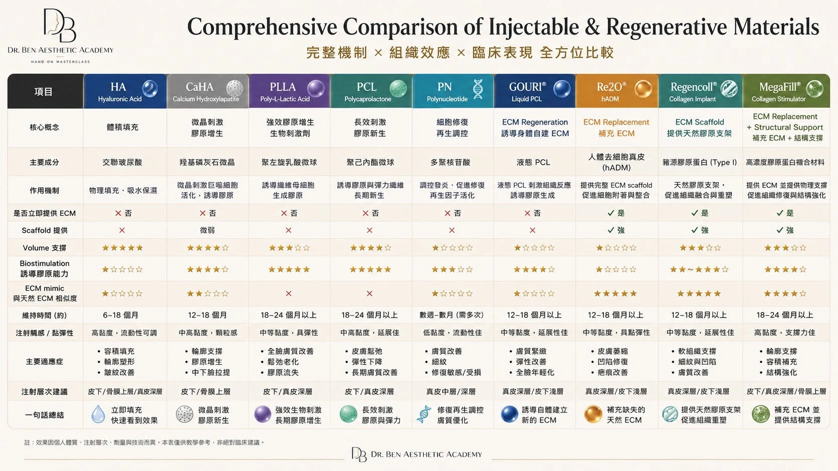 HA、CaHA、PLLA、PCL、PN、GOURI、Re2O、Regencoll 與 MegaFill 注射與再生材料的機制和臨床表現比較