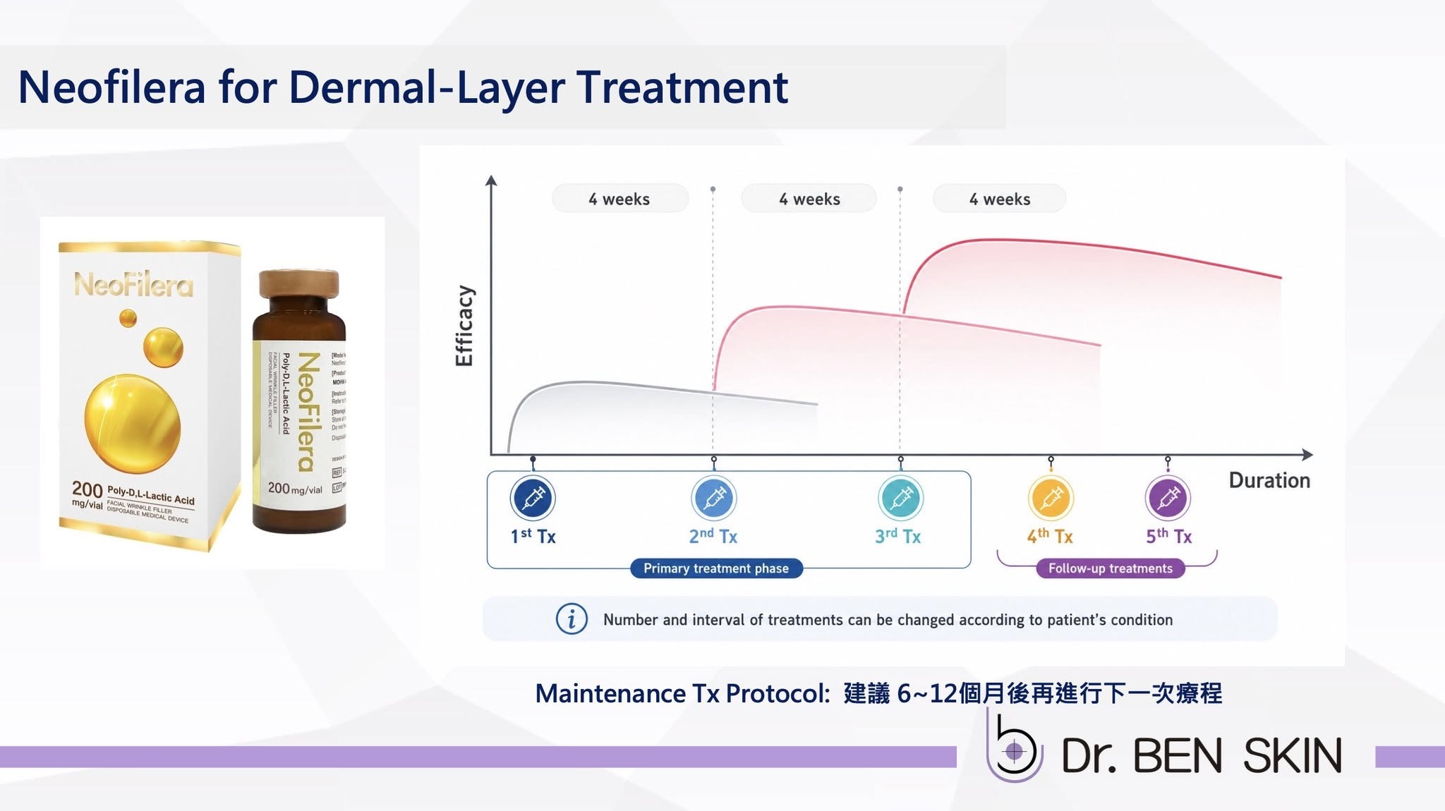 NeoFilera 真皮層再生治療療程規劃示意圖