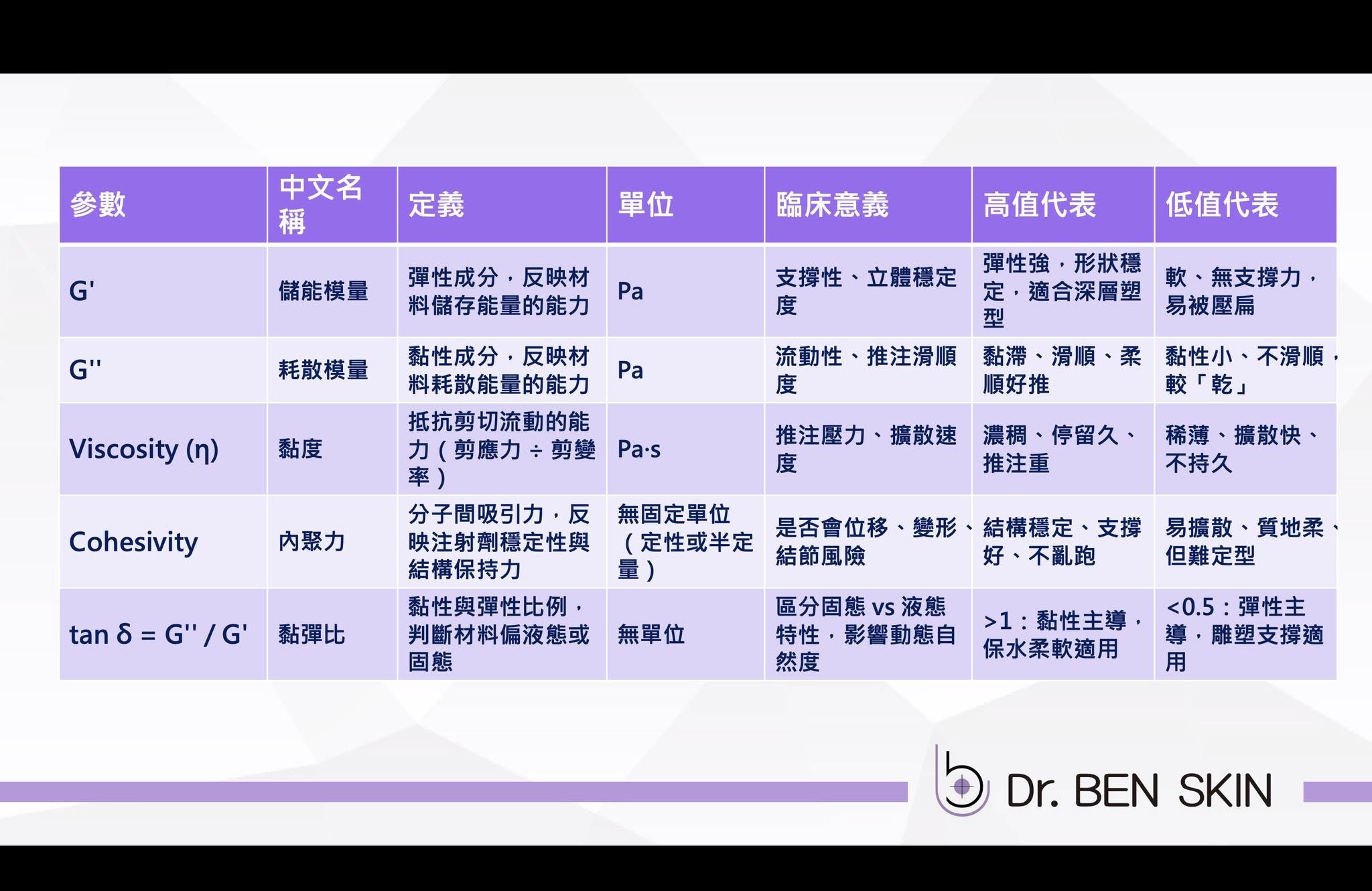 流變學參數整理