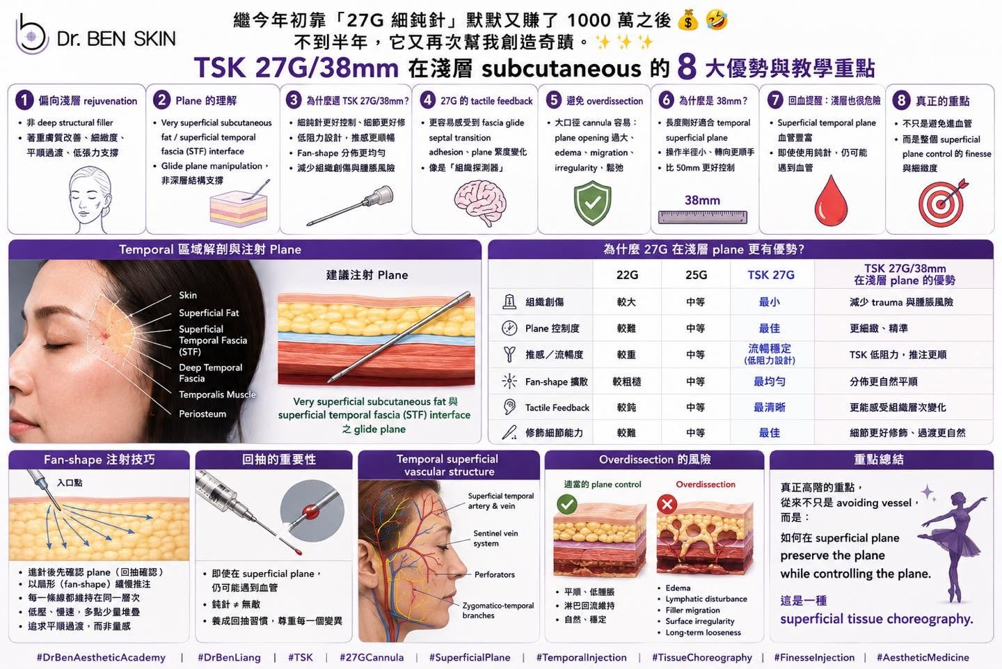 TSK 27G 細鈍針 superficial plane 臨床思維圖卡