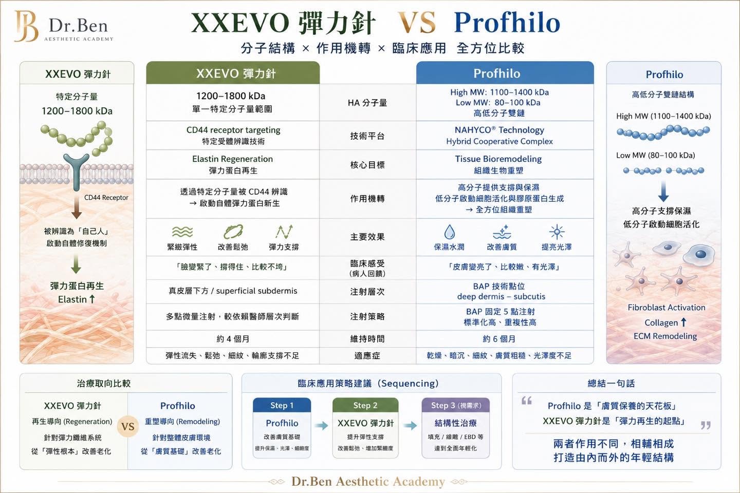 XXEVO 彈力針 vs Profhilo 比較