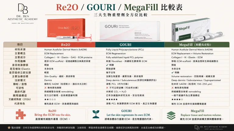 Re2O GOURI MegaFill 三大生物重塑劑比較表