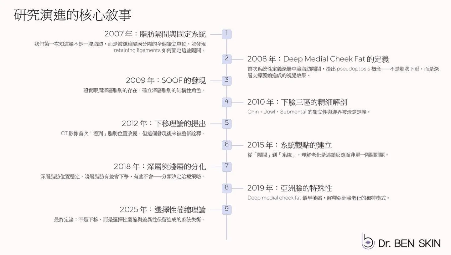面部脂肪與韌帶潛在空間研究演進時間軸
