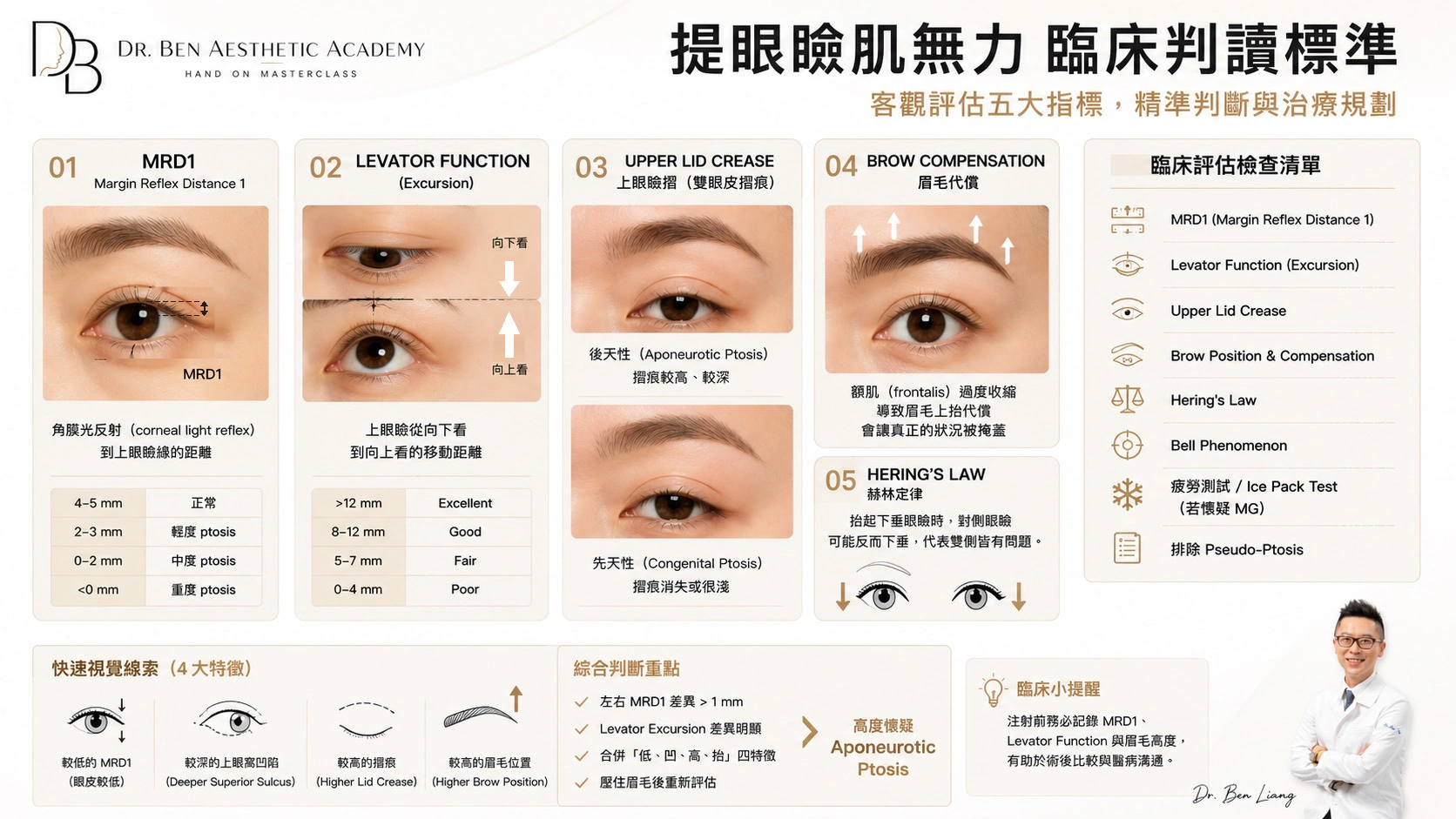 提眼瞼肌無力臨床判讀標準與 MRD1 提眼肌功能評估修正版圖卡