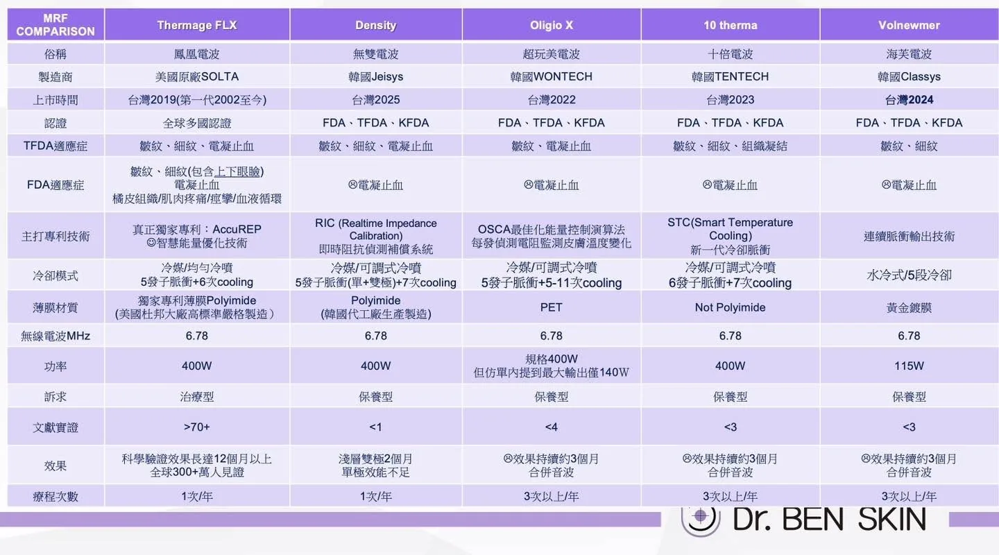 電音波與各類拉提設備比較表