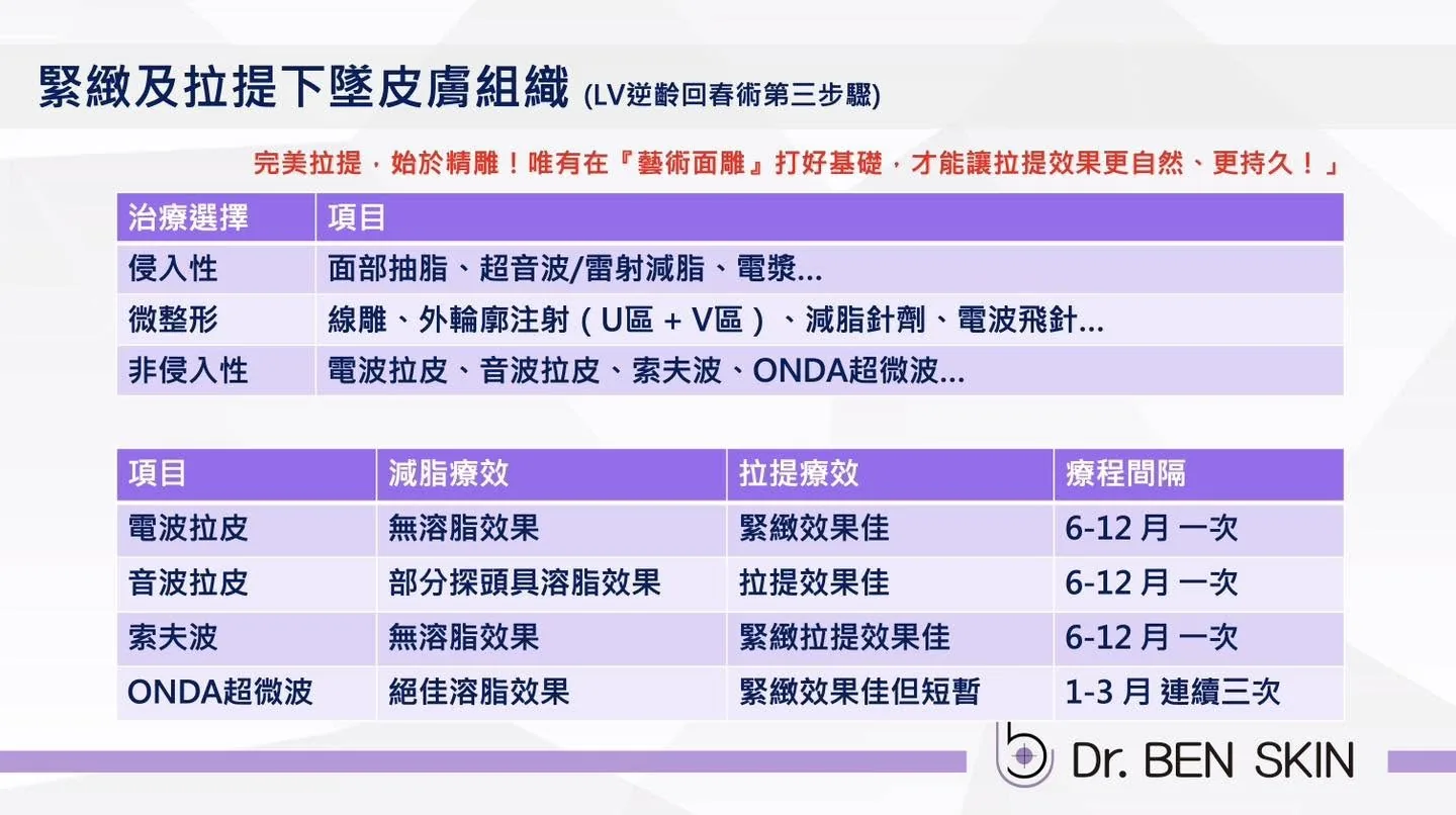 緊緻及拉提下臉皮膚組織治療策略表